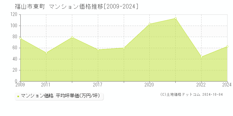 東町(福山市)のマンション価格推移グラフ(坪単価)[2009-2024年]