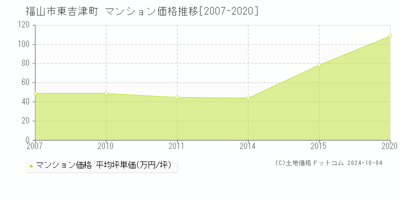 東吉津町(福山市)のマンション価格推移グラフ(坪単価)[2007-2020年]