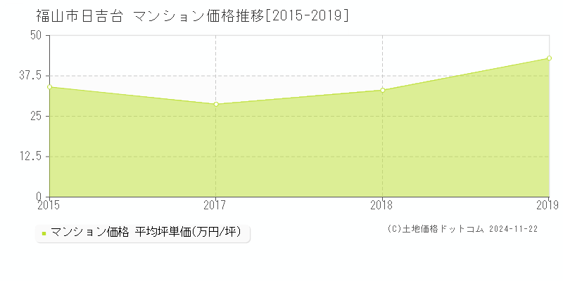 日吉台(福山市)のマンション価格推移グラフ(坪単価)[2015-2019年]