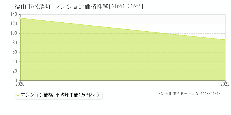 松浜町(福山市)のマンション価格推移グラフ(坪単価)[2020-2022年]