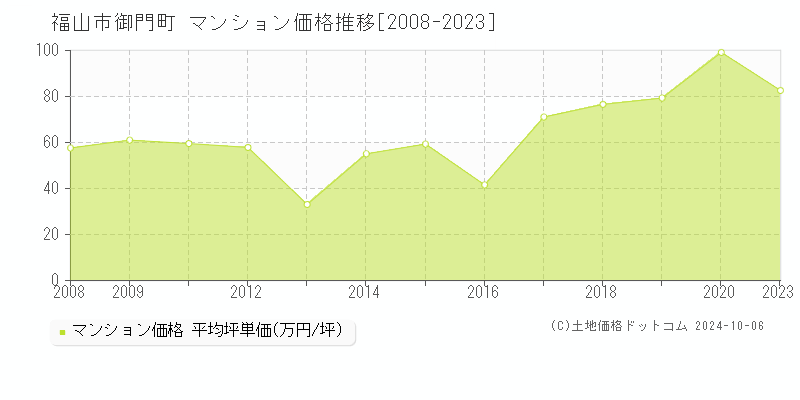 御門町(福山市)のマンション価格推移グラフ(坪単価)[2008-2023年]