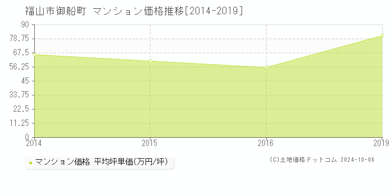 御船町(福山市)のマンション価格推移グラフ(坪単価)[2014-2019年]