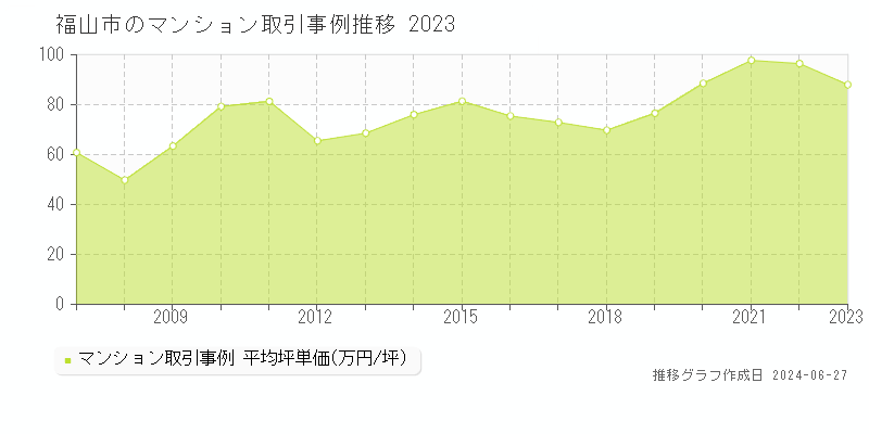 福山市のマンション取引事例推移グラフ 
