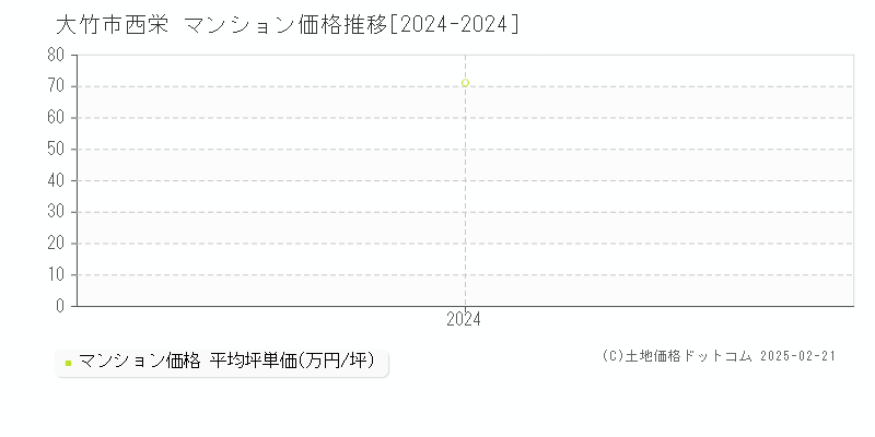 西栄(大竹市)のマンション価格推移グラフ(坪単価)[2024-2024年]