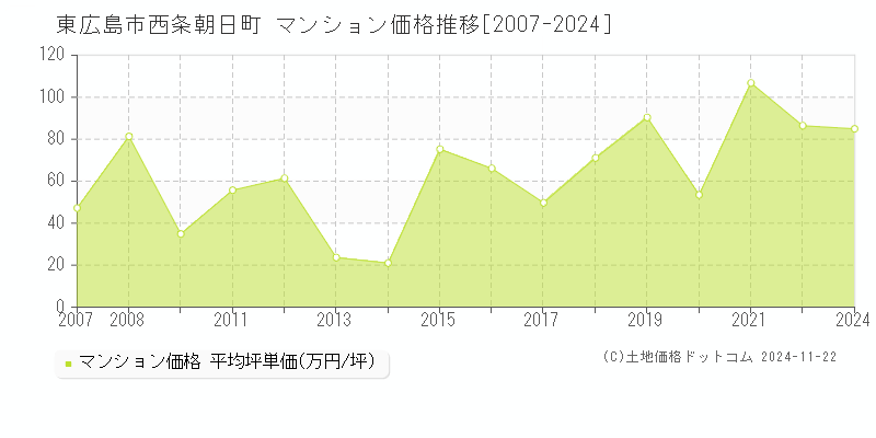 西条朝日町(東広島市)のマンション価格推移グラフ(坪単価)[2007-2024年]