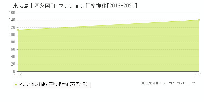 西条岡町(東広島市)のマンション価格推移グラフ(坪単価)[2018-2021年]