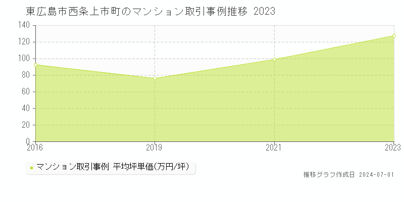 東広島市西条上市町のマンション取引事例推移グラフ 