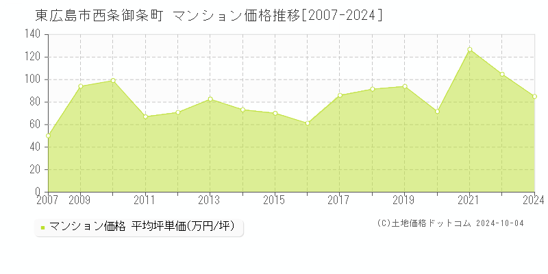 西条御条町(東広島市)のマンション価格推移グラフ(坪単価)[2007-2024年]