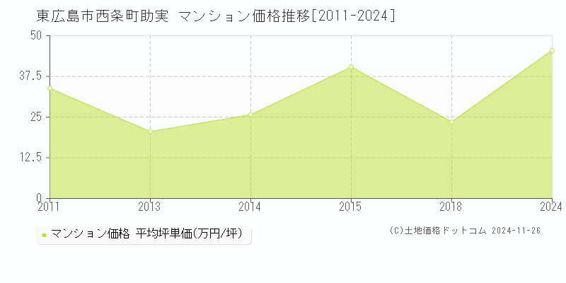 西条町助実(東広島市)のマンション価格推移グラフ(坪単価)[2011-2024年]