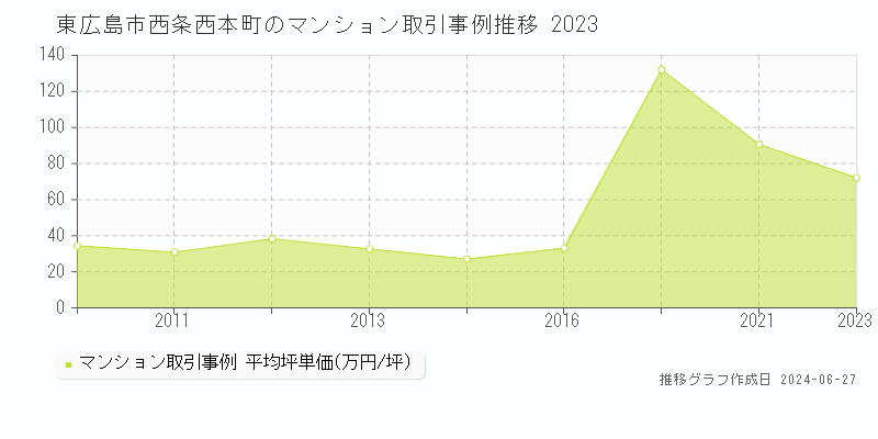 東広島市西条西本町のマンション取引事例推移グラフ 