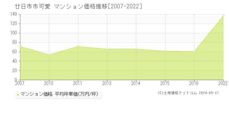 可愛(廿日市市)のマンション価格推移グラフ(坪単価)[2007-2022年]