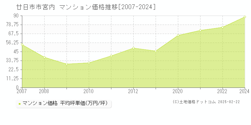 宮内(廿日市市)のマンション価格推移グラフ(坪単価)[2007-2024年]