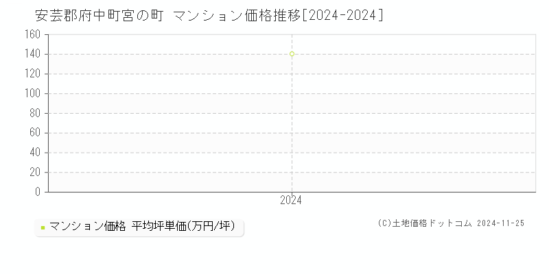 宮の町(安芸郡府中町)のマンション価格推移グラフ(坪単価)[2024-2024年]