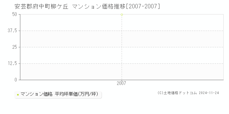 柳ケ丘(安芸郡府中町)のマンション価格推移グラフ(坪単価)[2007-2007年]