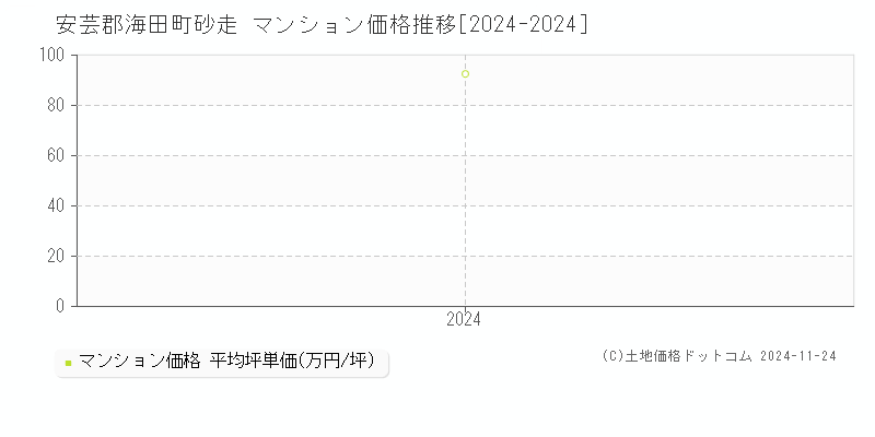 砂走(安芸郡海田町)のマンション価格推移グラフ(坪単価)[2024-2024年]