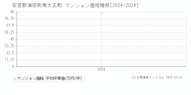 南大正町(安芸郡海田町)のマンション価格推移グラフ(坪単価)[2024-2024年]