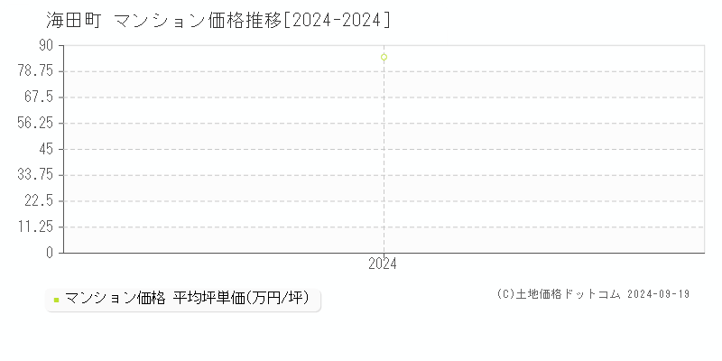 海田町(広島県)のマンション価格推移グラフ(坪単価)[2024-2024年]