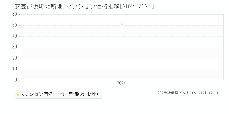 北新地(安芸郡坂町)のマンション価格推移グラフ(坪単価)[2024-2024年]