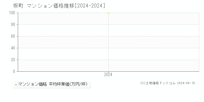 坂町(広島県)のマンション価格推移グラフ(坪単価)[2024-2024年]