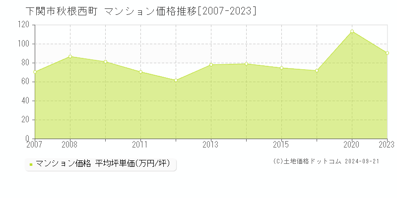 秋根西町(下関市)のマンション価格推移グラフ(坪単価)[2007-2023年]