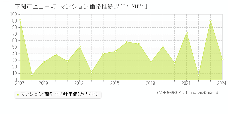 上田中町(下関市)のマンション価格推移グラフ(坪単価)[2007-2024年]