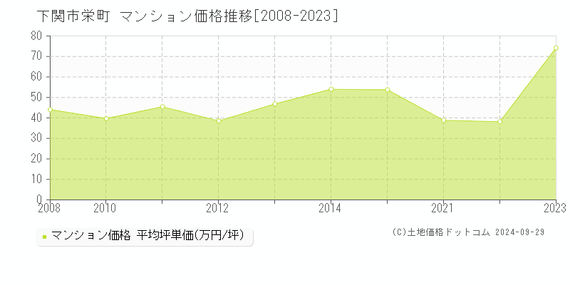 栄町(下関市)のマンション価格推移グラフ(坪単価)[2008-2023年]