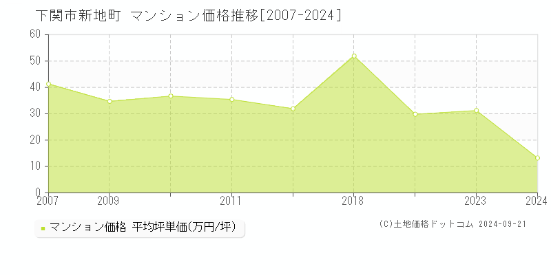 新地町(下関市)のマンション価格推移グラフ(坪単価)[2007-2024年]