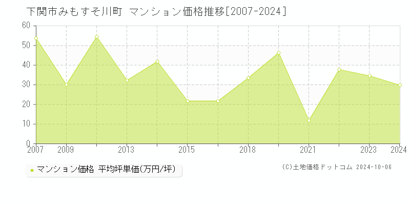 みもすそ川町(下関市)のマンション価格推移グラフ(坪単価)[2007-2024年]