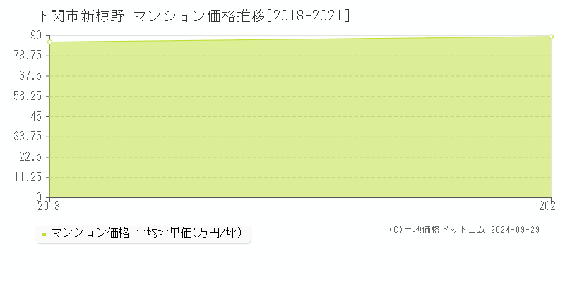 新椋野(下関市)のマンション価格推移グラフ(坪単価)[2018-2021年]