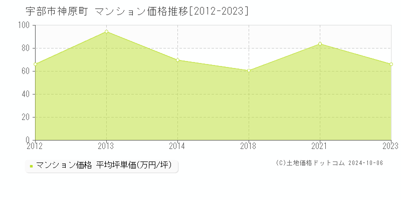 神原町(宇部市)のマンション価格推移グラフ(坪単価)[2012-2023年]