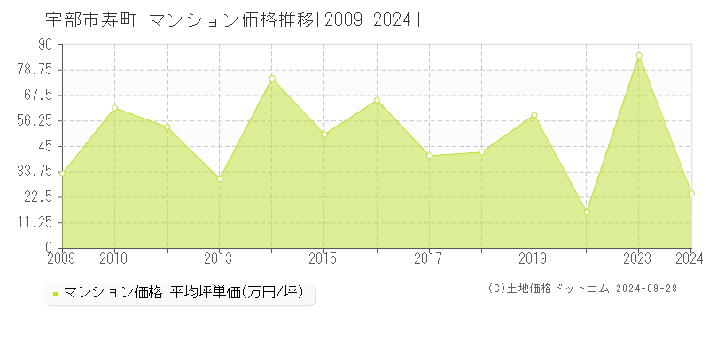 寿町(宇部市)のマンション価格推移グラフ(坪単価)[2009-2024年]