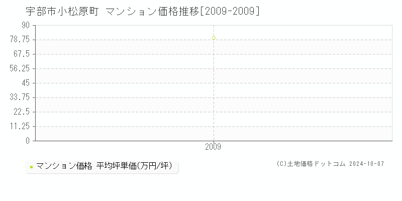 小松原町(宇部市)のマンション価格推移グラフ(坪単価)[2009-2009年]