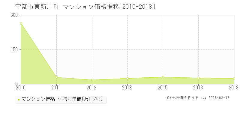 東新川町(宇部市)のマンション価格推移グラフ(坪単価)[2010-2018年]