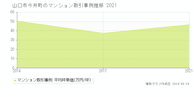 山口市今井町のマンション取引事例推移グラフ 