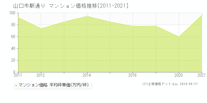 山口市駅通りのマンション取引事例推移グラフ 