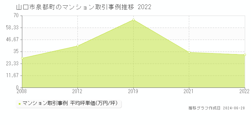 山口市泉都町のマンション取引事例推移グラフ 