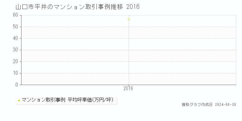 山口市平井のマンション取引事例推移グラフ 
