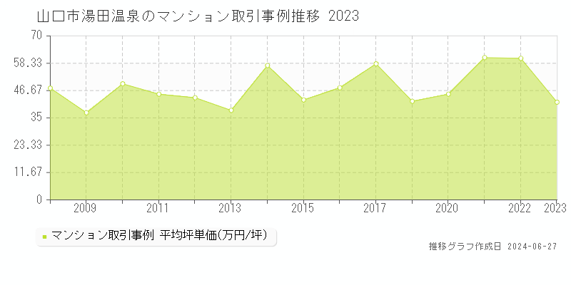 山口市湯田温泉のマンション取引事例推移グラフ 