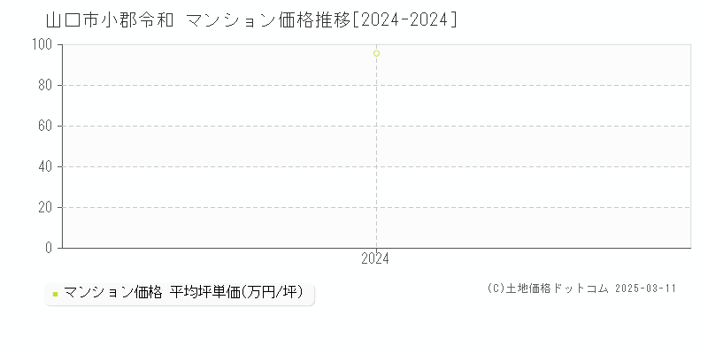 小郡令和(山口市)のマンション価格推移グラフ(坪単価)[2024-2024年]