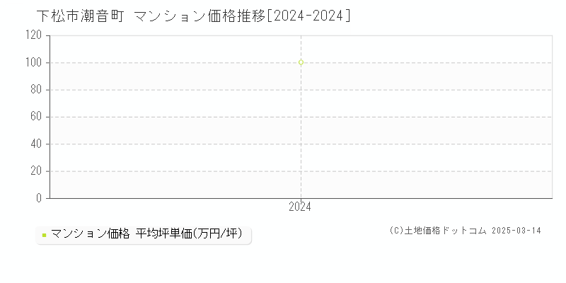 潮音町(下松市)のマンション価格推移グラフ(坪単価)[2024-2024年]