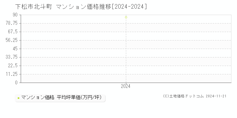 北斗町(下松市)のマンション価格推移グラフ(坪単価)[2024-2024年]