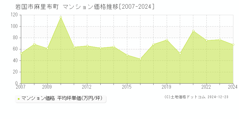 麻里布町(岩国市)のマンション価格推移グラフ(坪単価)[2007-2024年]