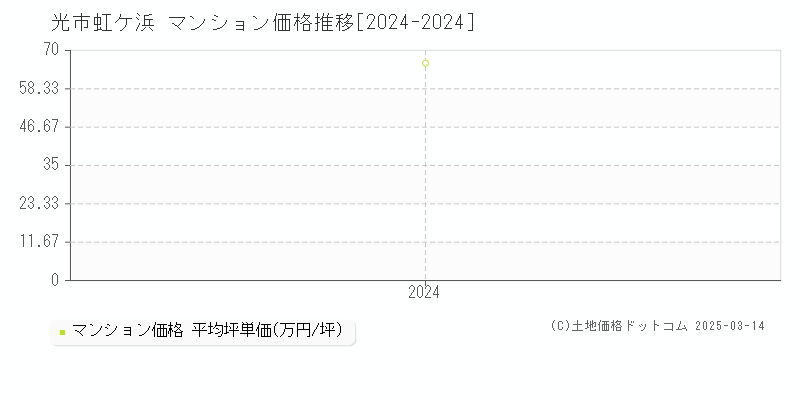 虹ケ浜(光市)のマンション価格推移グラフ(坪単価)[2024-2024年]