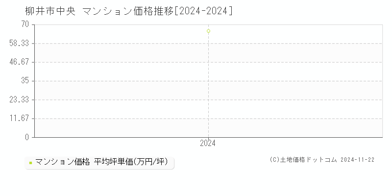 中央(柳井市)のマンション価格推移グラフ(坪単価)[2024-2024年]