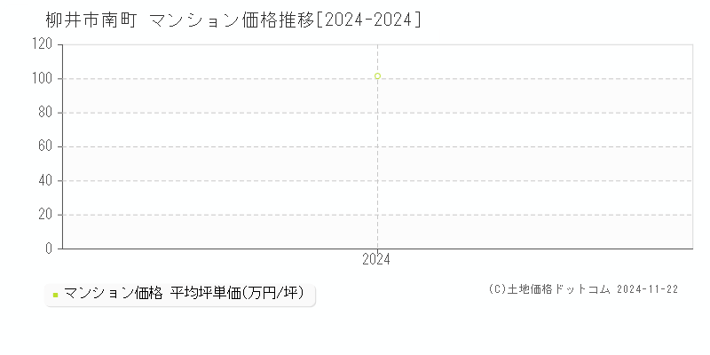 南町(柳井市)のマンション価格推移グラフ(坪単価)[2024-2024年]