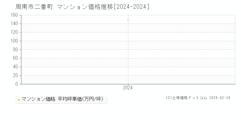 二番町(周南市)のマンション価格推移グラフ(坪単価)[2024-2024年]