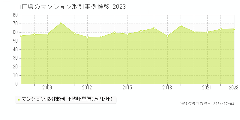 山口県のマンション取引事例推移グラフ 