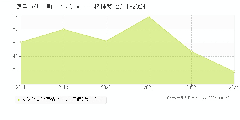 伊月町(徳島市)のマンション価格推移グラフ(坪単価)[2011-2024年]