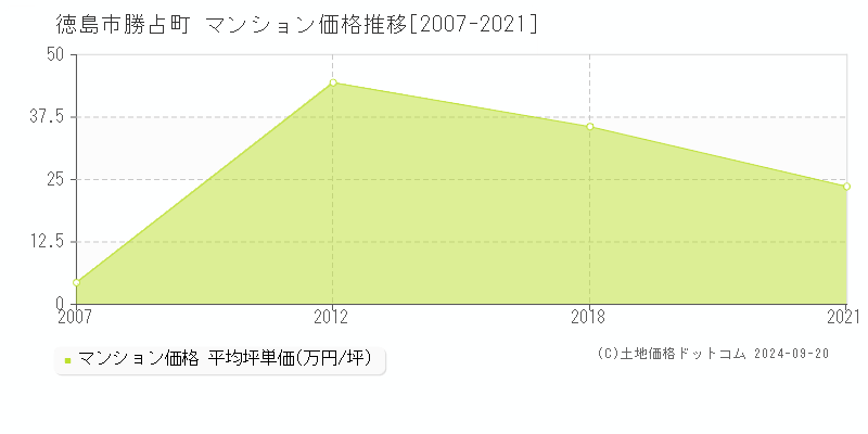 勝占町(徳島市)のマンション価格推移グラフ(坪単価)[2007-2021年]