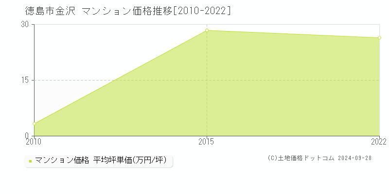 金沢(徳島市)のマンション価格推移グラフ(坪単価)[2010-2022年]